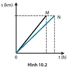 SBT Khoa học tự nhiên 7 Bài 10: Đồ thị quãng đường - thời gian - Kết nối tri thức (ảnh 1)