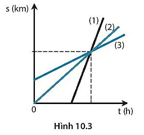 SBT Khoa học tự nhiên 7 Bài 10: Đồ thị quãng đường - thời gian - Kết nối tri thức (ảnh 1)