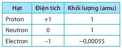 SBT Khoa học tự nhiên 7 Bài 2: Nguyên tử - Kết nối tri thức (ảnh 1)