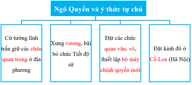 Sách bài tập Lịch sử 7 Bài 14: Công cuộc xây dựng và bảo vệ đất nước thời Ngô - Đinh - Tiền Lê (938-1009) - Chân trời sáng tạo (ảnh 1)