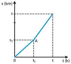 SBT Khoa học tự nhiên 7 Bài 10: Đồ thị quãng đường - thời gian - Kết nối tri thức (ảnh 1)