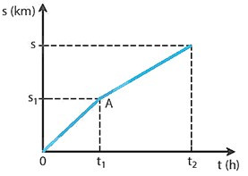 SBT Khoa học tự nhiên 7 Bài 10: Đồ thị quãng đường - thời gian - Kết nối tri thức (ảnh 1)