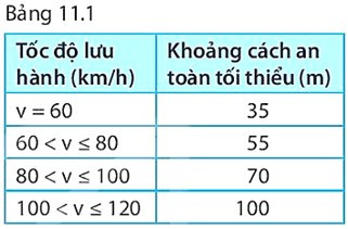 SBT Khoa học tự nhiên 7 Bài 11: Thảo luận về ảnh hưởng của tốc độ trong an toàn giao thông - Kết nối tri thức (ảnh 1)