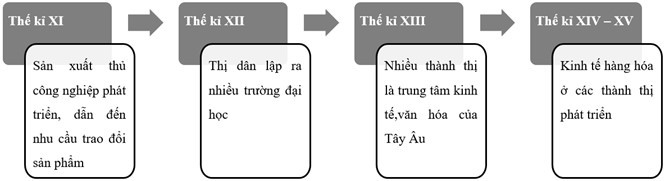 Sách bài tập Lịch sử 7 Bài 1: Quá trình hình thành và phát triển chế độ phong kiến ở Tây Âu - Chân trời sáng tạo (ảnh 1)