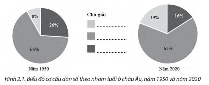 Sách bài tập Địa lí 7 Bài 2: Đặc điểm dân cư, xã hội châu Âu - Chân trời sáng tạo (ảnh 1)