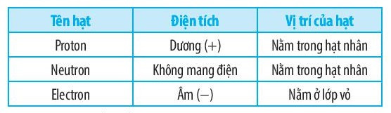 SBT Khoa học tự nhiên 7 Bài 2: Nguyên tử - Chân trời sáng tạo (ảnh 1)