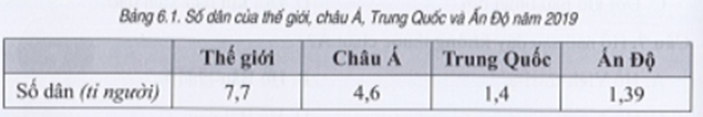 Sách bài tập Địa lí 7 Bài 6: Đặc điểm dân cư, xã hội châu Á - Cánh diều (ảnh 1)