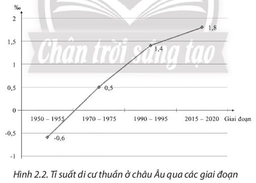 Sách bài tập Địa lí 7 Bài 2: Đặc điểm dân cư, xã hội châu Âu - Chân trời sáng tạo (ảnh 1)