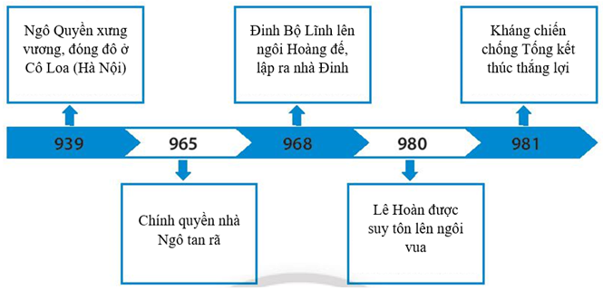 Sách bài tập Lịch sử 7 Bài 14: Công cuộc xây dựng và bảo vệ đất nước thời Ngô - Đinh - Tiền Lê (938-1009) - Chân trời sáng tạo (ảnh 1)