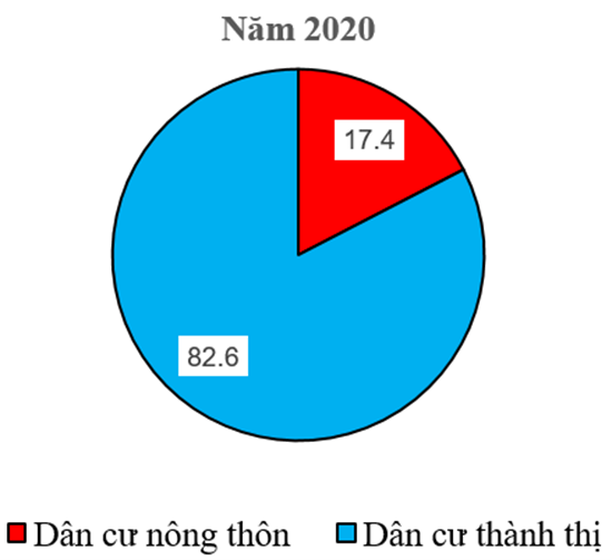 Sách bài tập Địa lí 7 Bài 15: Đặc điểm dân cư, xã hội, phương thức khai thác tự nhiên bền vững ở Bắc Mỹ - Kết nối tri thức (ảnh 1)