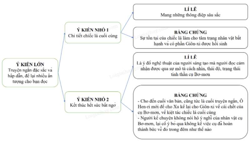 Soạn bài Sức hấp dẫn của truyện ngắn Chiếc lá cuối cùng | Chân trời sáng tạo Ngữ văn lớp 7 (ảnh 1)