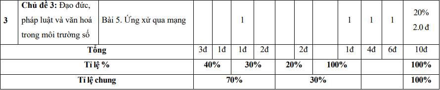 TOP 30 đề thi Giữa học kì 1 Tin học lớp 7 Kết nối tri thức (4 đề có đáp án + ma trận) (ảnh 1)