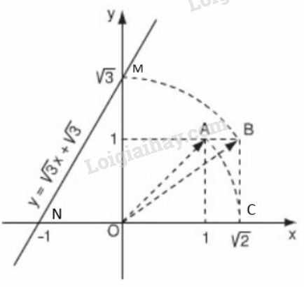 Toán 9 Bài 3: Đồ thị của hàm số y = ax + b (a ≠ 0) (ảnh 20)