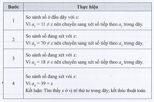 Sách bài tập Tin học 7 Bài 5: Thực hành mô phỏng các thuật toán tìm kiếm, sắp xếp - Cánh diều (ảnh 1)