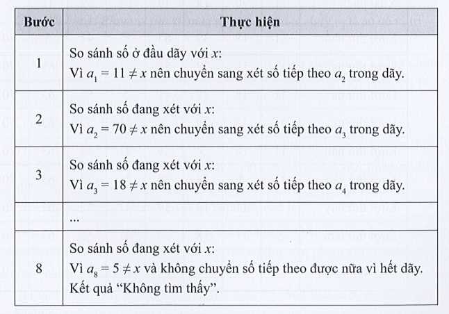 Sách bài tập Tin học 7 Bài 5: Thực hành mô phỏng các thuật toán tìm kiếm, sắp xếp - Cánh diều (ảnh 1)