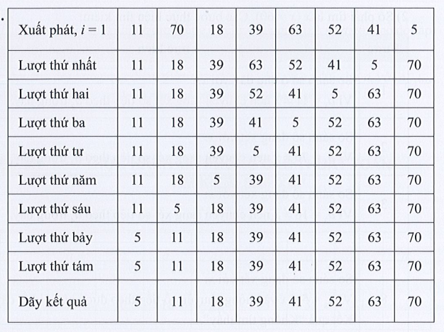 Sách bài tập Tin học 7 Bài 5: Thực hành mô phỏng các thuật toán tìm kiếm, sắp xếp - Cánh diều (ảnh 1)