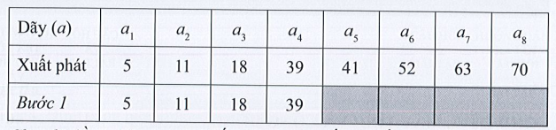 Sách bài tập Tin học 7 Bài 5: Thực hành mô phỏng các thuật toán tìm kiếm, sắp xếp - Cánh diều (ảnh 1)