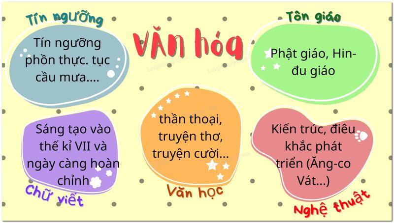 Lý thuyết Lịch sử 7 Bài 8 (mới 2022 + trắc nghiệm): Vương quốc Cam-pu-chia | Kết nối tri thức (ảnh 3)