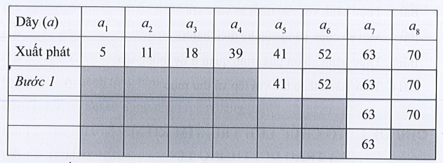 Sách bài tập Tin học 7 Bài 5: Thực hành mô phỏng các thuật toán tìm kiếm, sắp xếp - Cánh diều (ảnh 1)