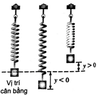  Một con lắc lò xo dao động điều hoà quanh vị trí cân bằng theo phương trình y = 25 sin 4πt 