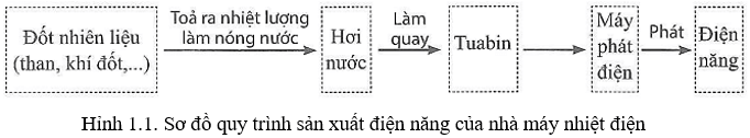 Dưới đây là sơ đồ tóm tắt quy trình sản xuất điện năng của nhà máy nhiệt điện 