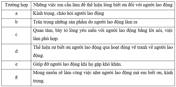 Đạo đức lớp 4 Kết nối tri thức Bài 1: Biết ơn người lao động