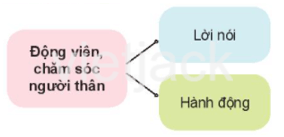 Bài 1: Động viên, chăm sóc người thân trong gia đình