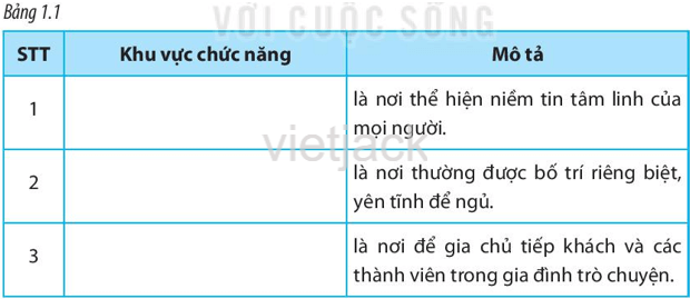 Hãy điền tên những khu vực chức năng trong ngôi nhà tương ứng với những