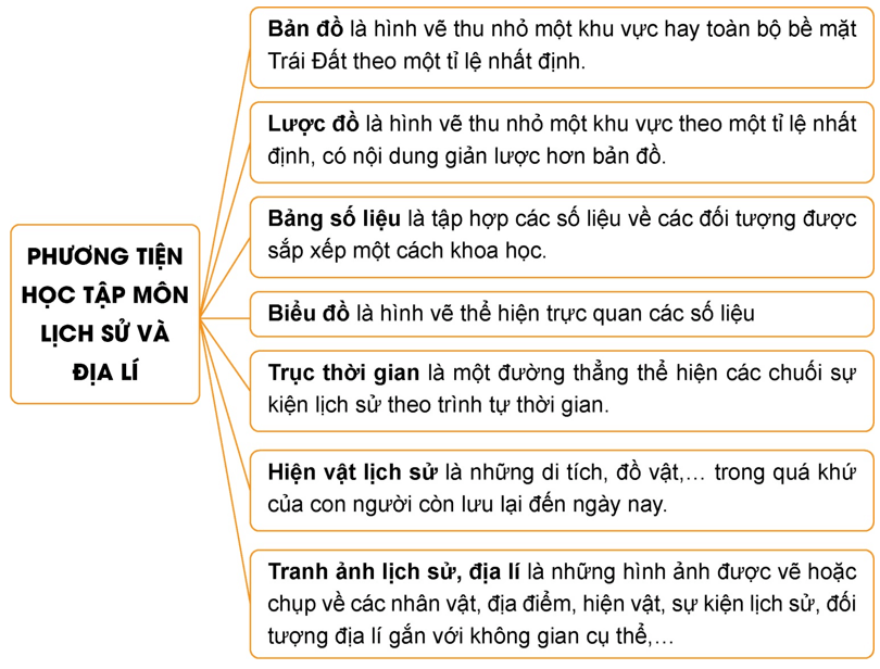 Lịch Sử và Địa Lí lớp 4 Kết nối tri thức Bài 1: Làm quen với phương tiện học tập môn Lịch sử và Địa lí