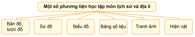 Lịch Sử và Địa Lí lớp 4 Chân trời sáng tạo Bài 1: Làm quen với phương tiện học tập môn Lịch sử và Địa lí