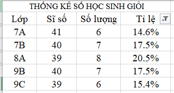 Sử dụng trang tính với bảng dữ liệu trong Hình 1 hãy thực hiện các công việc sau