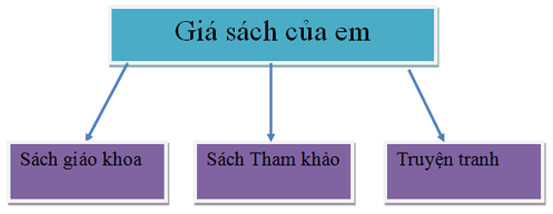 Tin học lớp 3 Bài 1: Sự cần thiết của sắp xếp trang 37, 38 | Cánh diều