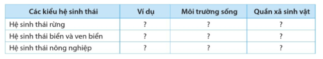 Nêu ví dụ và thành phần của các hệ sinh thái theo gợi ý ở bảng sau