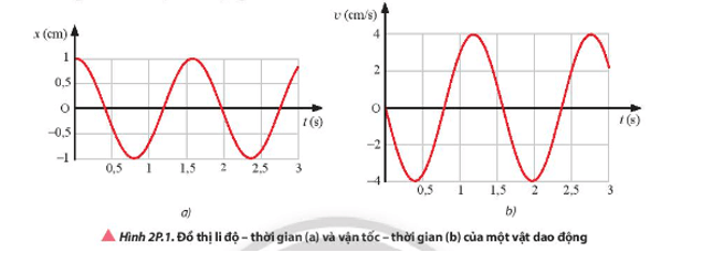 Một vật dao động điều hoà có đồ thị li độ thời gian và vận tốc thời gian như Hình 2P.1