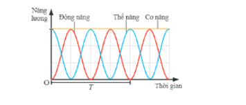 Một hệ dao động điều hoà với chu kì 2 s Chọn gốc thế năng tại vị trí cân bằng của vật