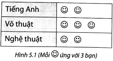 Biểu đồ Hình 5.1 biểu diễn số lượng các bạn lớp 8A tham gia các câu lạc bộ