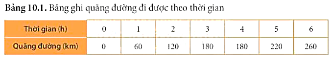 Hãy dựa vào Bảng 10.1 SGK KHTN 7 để trả lời các câu hỏi sau