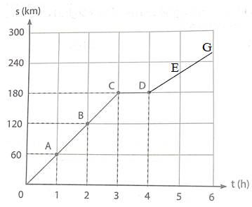 Đồ thị quãng đường – thời gian trong 4 h đầu của ô tô trong Bảng 10.1 SGK KHTN 7