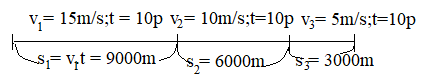 Một ô tô chuyển động thẳng trên ba đoạn đường. Đoạn đường thứ nhất chạy với tốc độ 15 m/s