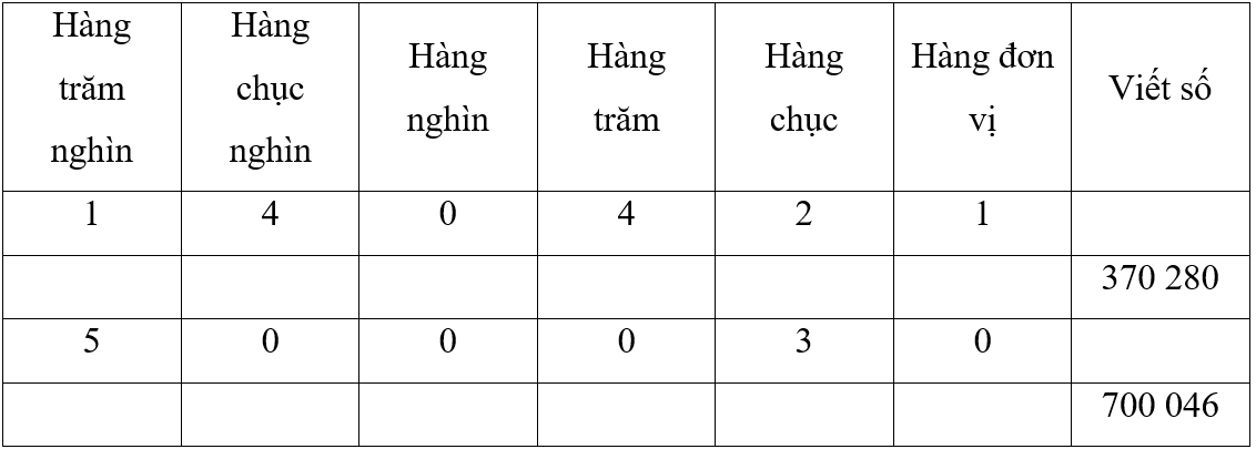 Vở bài tập Toán lớp 4 Kết nối tri thức Bài 10: Số có sáu chữ số. Số 1 000 000