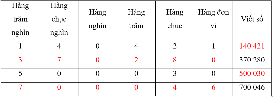 Vở bài tập Toán lớp 4 Kết nối tri thức Bài 10: Số có sáu chữ số. Số 1 000 000