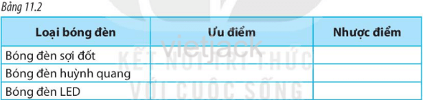 Dùng các cụm từ thích hợp điền vào Bảng 11.2 để mô tả ưu, nhược điểm của một số loại bóng đèn