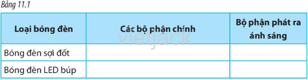 Hoàn thiện Bảng 11.1 bằng việc kể tên các bộ phận chính, chỉ ra bộ phận đóng