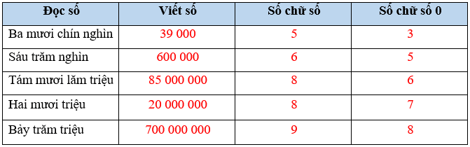 Vở bài tập Toán lớp 4 Cánh diều Bài 11: Luyện tập