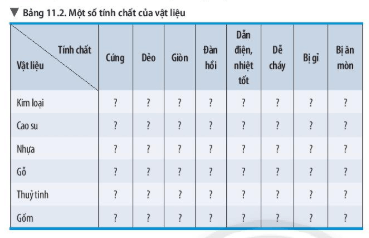 Bài 11: Một số vật liệu thông dụng