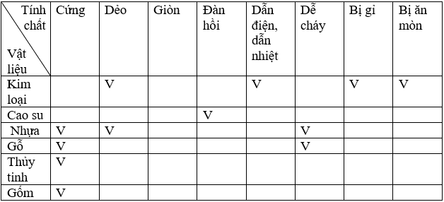 Bài 11: Một số vật liệu thông dụng