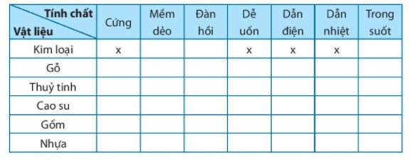 Bài 12. Một số vật liệu