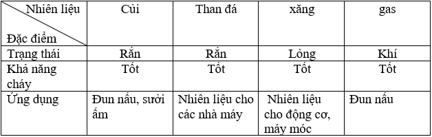 Bài 12: Nhiên liệu và an ninh năng lượng