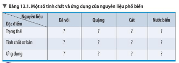 Bài 13: Một số nguyên liệu