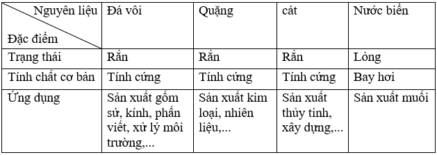 Bài 13: Một số nguyên liệu